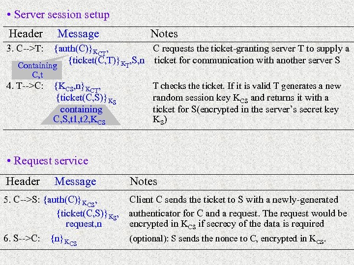  • Server session setup Header Message Notes 3. C-->T: {auth(C)}KCT, C requests the