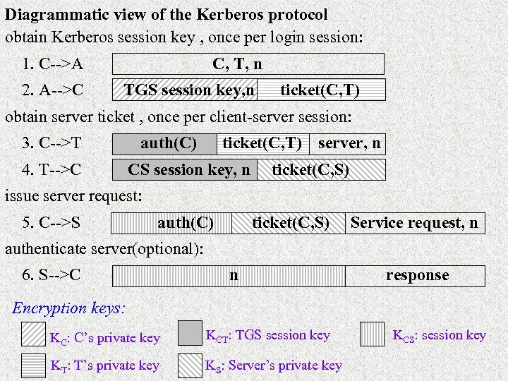 Diagrammatic view of the Kerberos protocol obtain Kerberos session key , once per login
