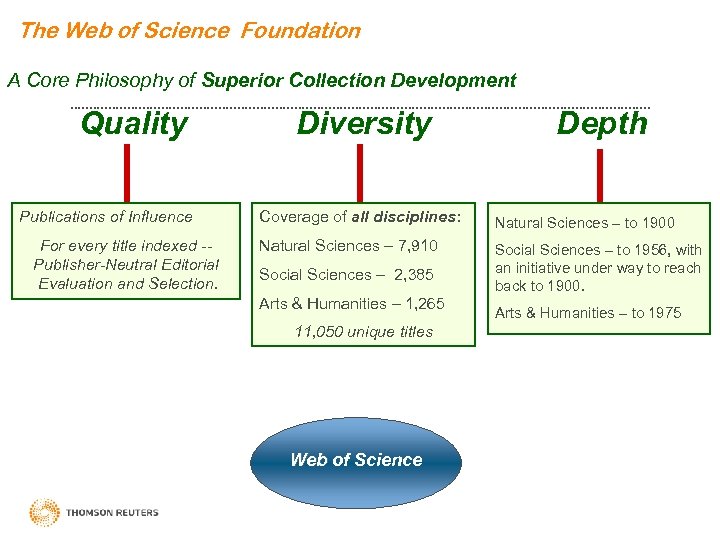 The Web of Science Foundation A Core Philosophy of Superior Collection Development Quality Publications