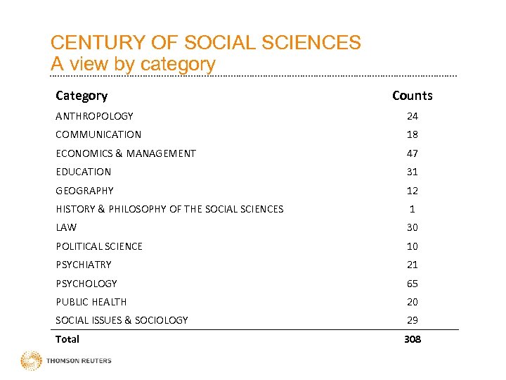 CENTURY OF SOCIAL SCIENCES A view by category Counts ANTHROPOLOGY 24 COMMUNICATION 18 ECONOMICS