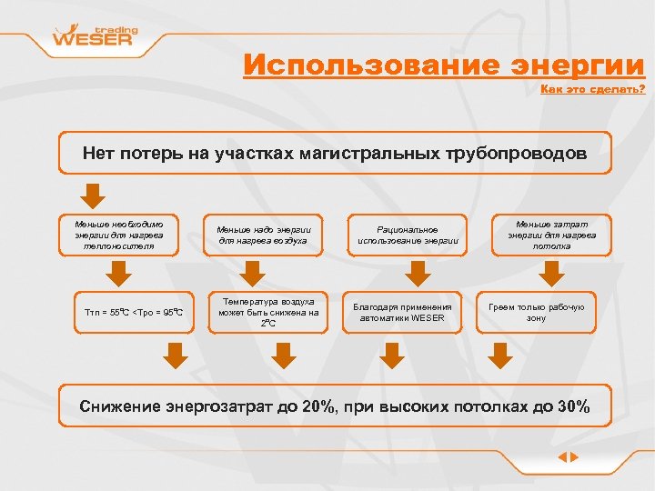 Использование энергии Как это сделать? Нет потерь на участках магистральных трубопроводов Меньше необходимо энергии