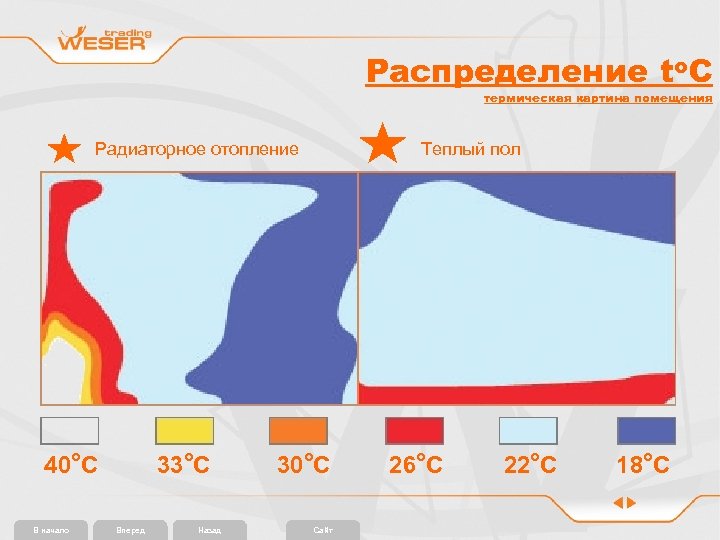 Распределение to. C термическая картина помещения Радиаторное отопление 40 o. С В начало 33