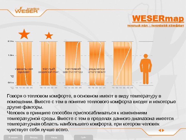 WESERmap теплый пол – тепловой комфорт Говоря о тепловом комфорте, в основном имеют в