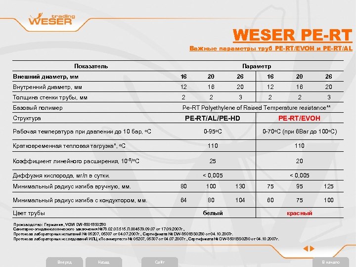 WESER PE-RT Важные параметры труб PE-RT/EVOH и PE-RT/AL Показатель Параметр Внешний диаметр, мм 16