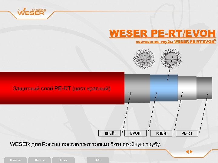 WESER PE-RT/EVOH построение трубы WESER PE-RT/EVOH 5 Слой EVOH - гидроксид этилвинила Клеевой слой