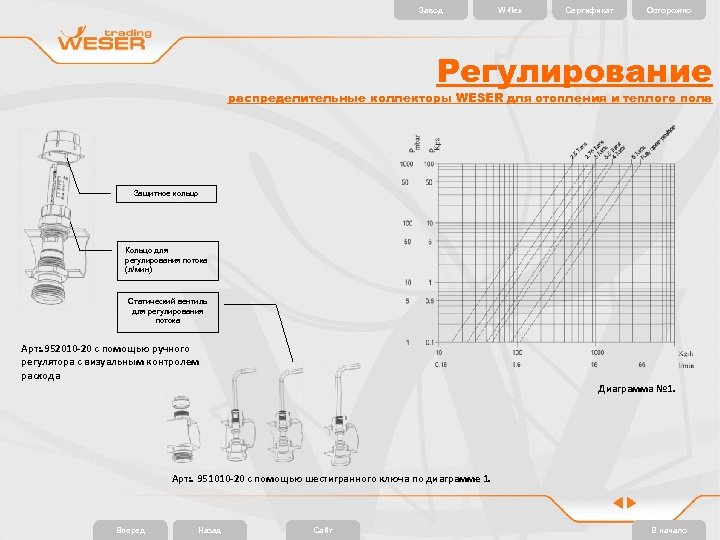 Завод W-flex Сертификат Осторожно Регулирование распределительные коллекторы WESER для отопления и теплого пола Защитное