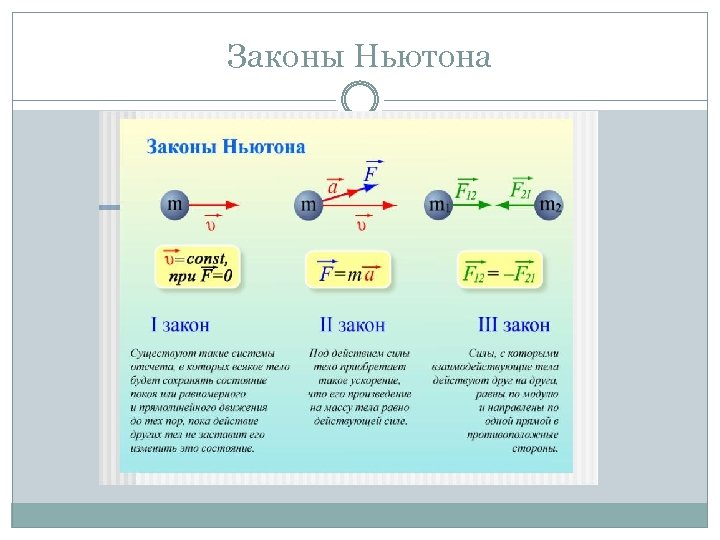 Законы Ньютона 
