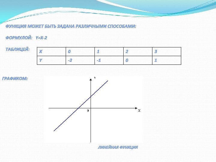 ФУНКЦИЯ МОЖЕТ БЫТЬ ЗАДАНА РАЗЛИЧНЫМИ СПОСОБАМИ: ФОРМУЛОЙ: Y=X-2 ТАБЛИЦЕЙ: Х 0 1 2 3