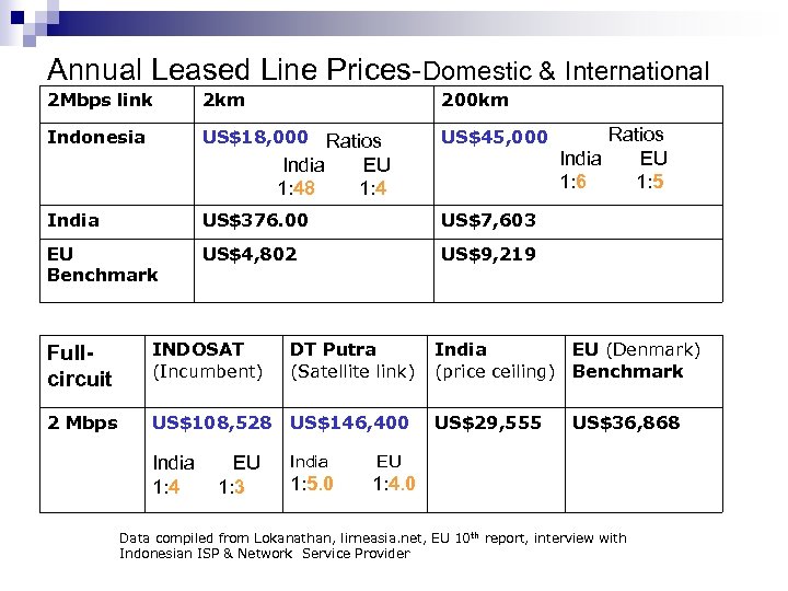 Annual Leased Line Prices-Domestic & International 2 Mbps link 2 km 200 km Indonesia