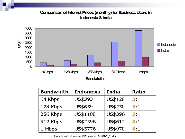 Bandwidth Indonesia India Ratio 64 Kbps US$393 US$128 3: 1 128 Kbps US$639 US$230