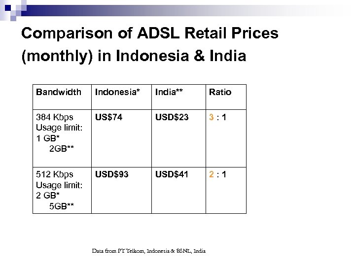 Comparison of ADSL Retail Prices (monthly) in Indonesia & India Bandwidth Indonesia* India** Ratio