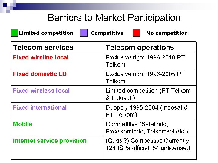Barriers to Market Participation Limited competition Competitive No competition Telecom services Telecom operations Fixed