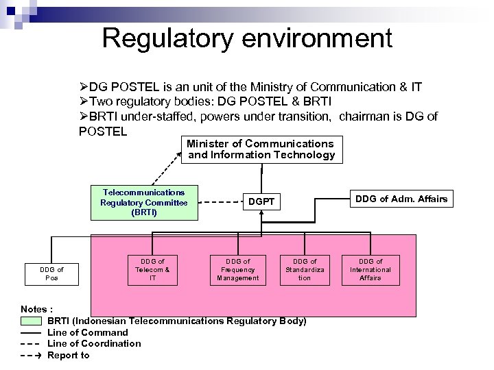 Regulatory environment ØDG POSTEL is an unit of the Ministry of Communication & IT