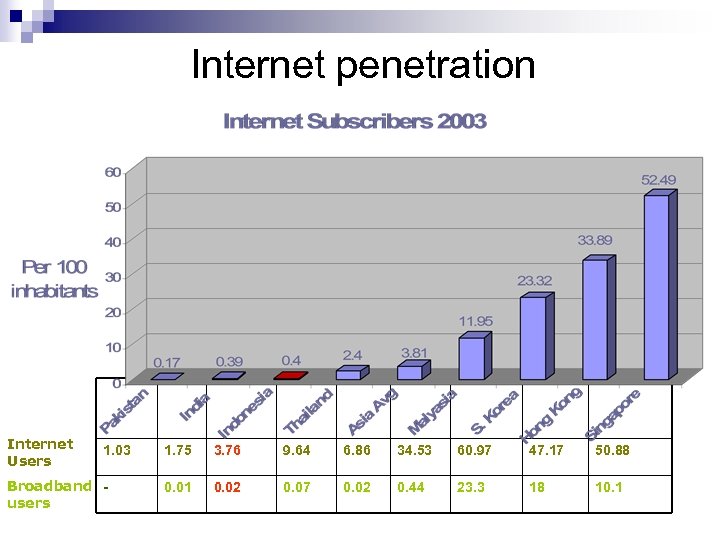 Internet penetration Internet Users 1. 03 Broadband users 1. 75 3. 76 9. 64