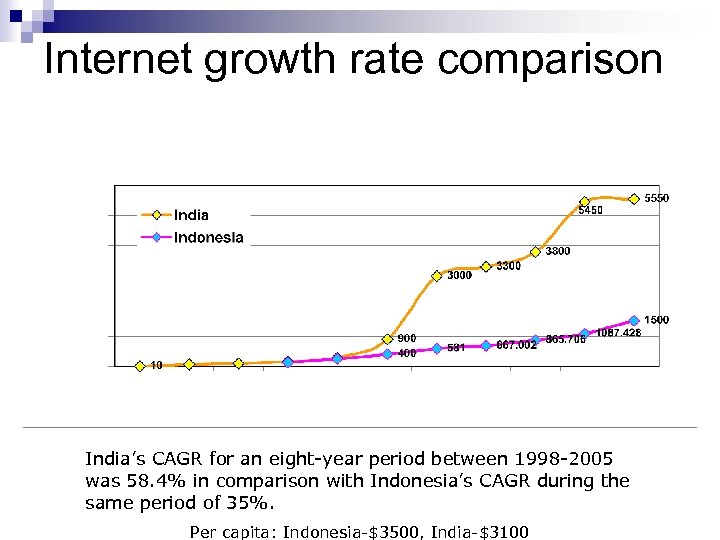 Internet growth rate comparison India’s CAGR for an eight-year period between 1998 -2005 was