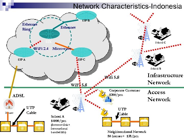 Network Characteristics-Indonesia ISP B Ethernet Ring Ethernet IIX School C Wi. Fi 2. 4