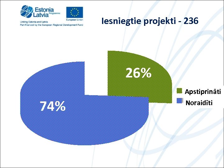 Iesniegtie projekti - 236 26% 74% Approved Apstiprināti Rejected Noraidīti 