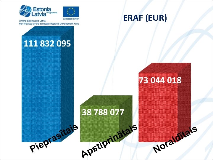 ERAF (EUR) 73 044 018 38 788 077 as pr ie P ais īt