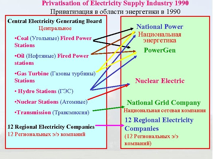 Privatisation of Electricity Supply Industry 1990 Приватизация в области энергетики в 1990 Central Electricity