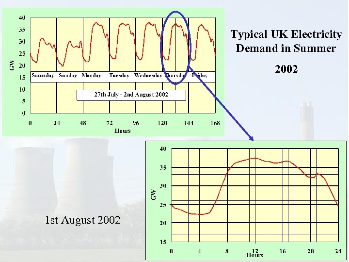 Typical UK Electricity Demand in Summer 2002 1 st August 2002 