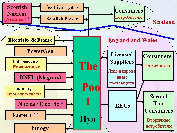 Scottish Nuclear Scottish Hydro Consumers Потребители Scottish Power (Атомная) * England Wales Electricité de