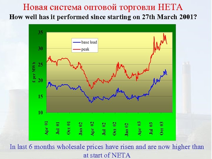 Новая система оптовой торговли НЕТА Oct 03 Jul 03 Apr 03 Jan 02 Oct