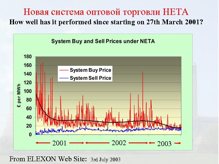 Новая система оптовой торговли НЕТА How well has it performed since starting on 27