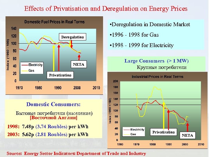 Effects of Privatisation and Deregulation on Energy Prices • Deregulation in Domestic Market Deregulation