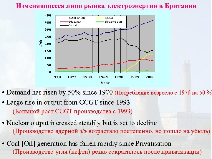 Изменяющееся лицо рынка электроэнергии в Британии • Demand has risen by 50% since 1970