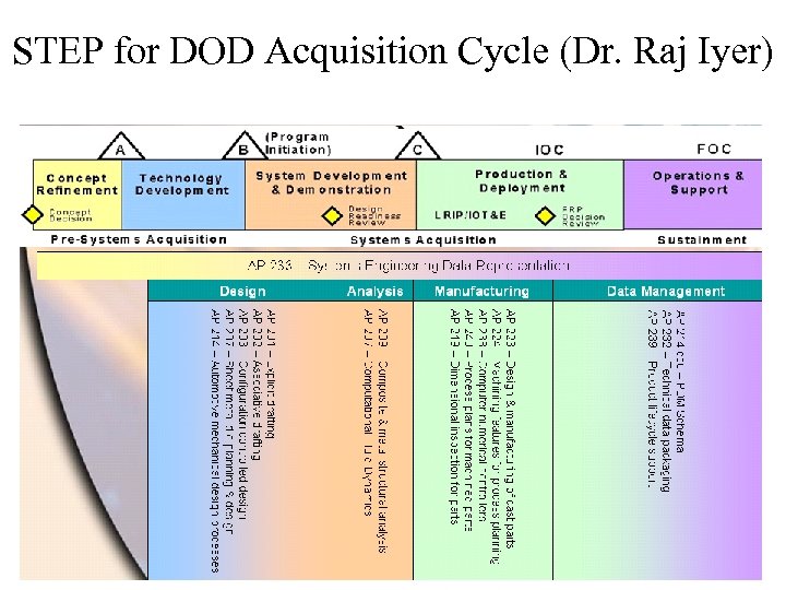 STEP for DOD Acquisition Cycle (Dr. Raj Iyer) 