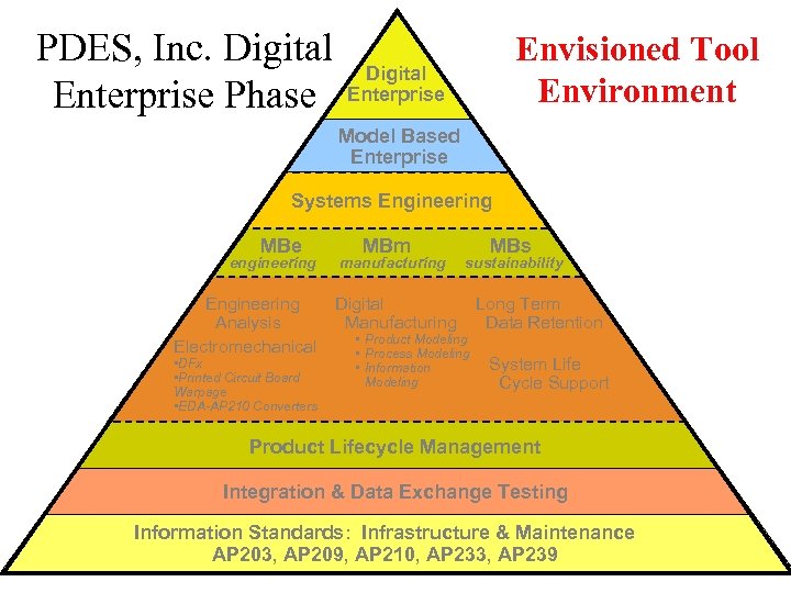 PDES, Inc. Digital Enterprise Phase Enterprise Envisioned Tool Environment Model Based Enterprise Systems Engineering