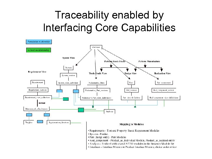 Traceability enabled by Interfacing Core Capabilities 