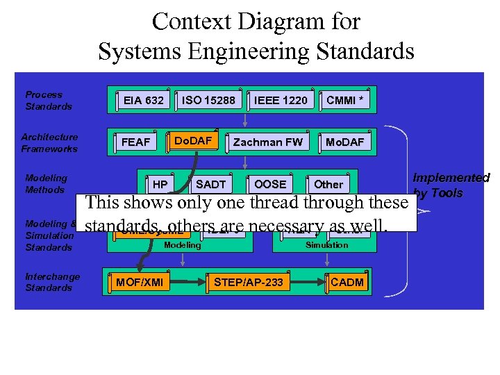 Context Diagram for Systems Engineering Standards Process Standards Architecture Frameworks Modeling Methods Modeling &