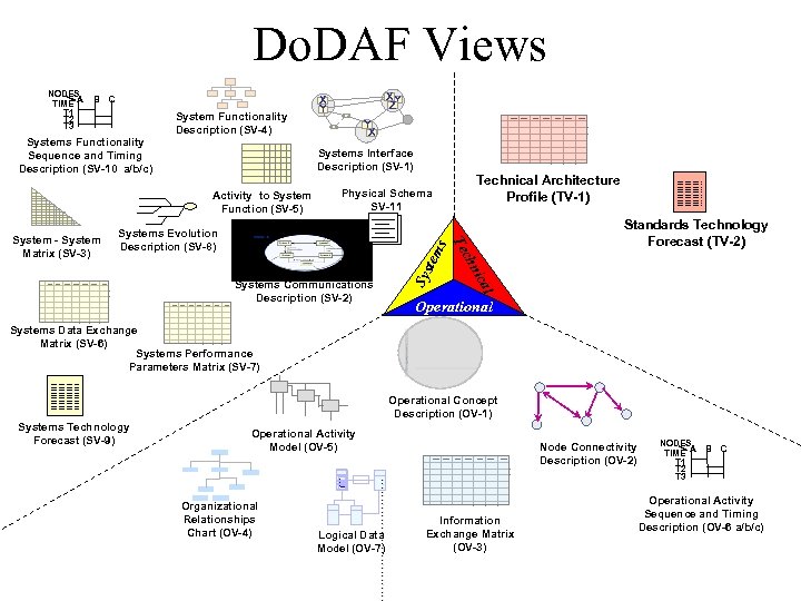 Do. DAF Views B C System Functionality Description (SV-4) Systems Functionality Sequence and Timing