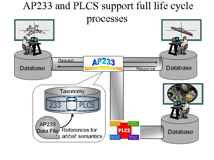  AP 233 and PLCS support full life cycle processes Request Database Response Database