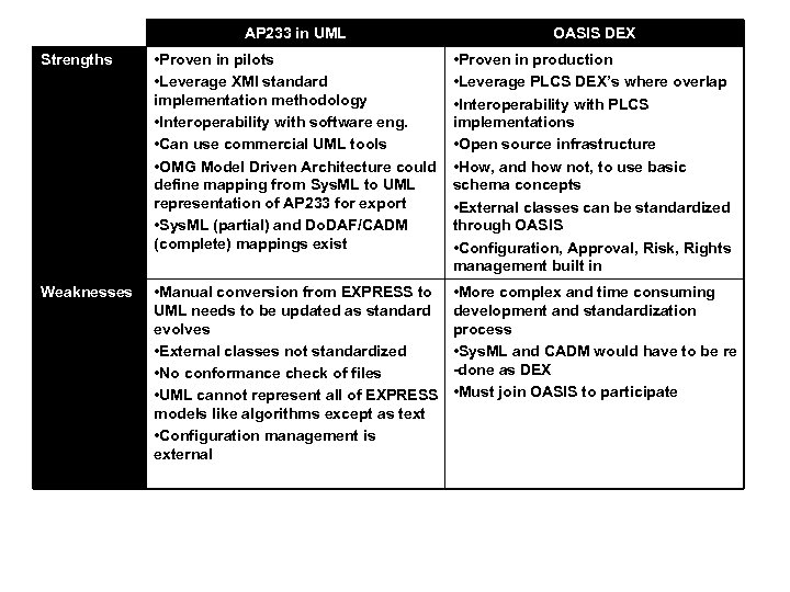 AP 233 in UML OASIS DEX Strengths • Proven in pilots • Leverage XMI