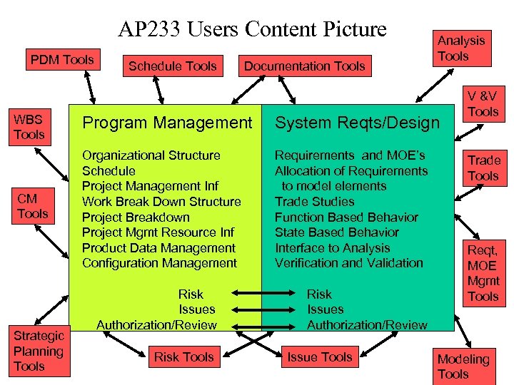 AP 233 Users Content Picture PDM Tools Schedule Tools Documentation Tools Analysis Tools WBS