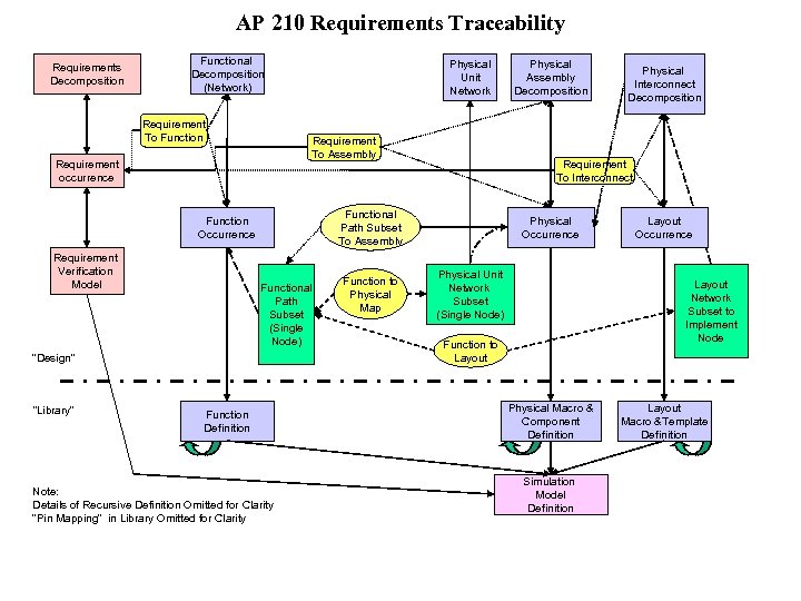 AP 210 Requirements Traceability Requirements Decomposition Functional Decomposition (Network) Requirement To Function Physical Unit