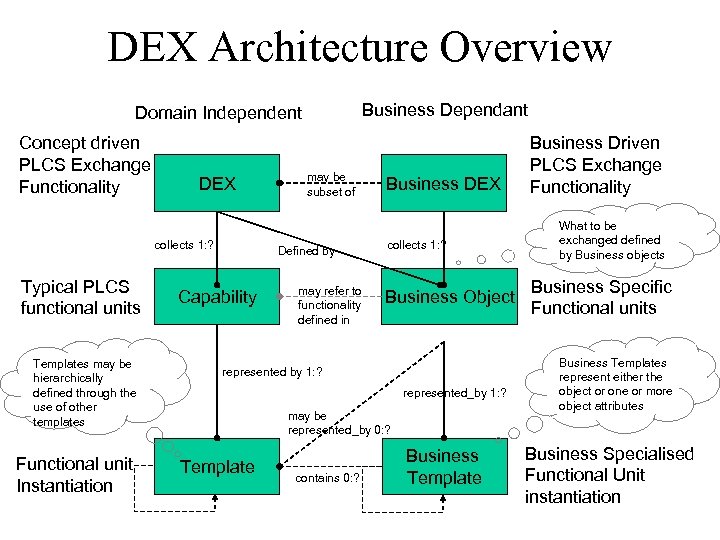 DEX Architecture Overview Business Dependant Domain Independent Concept driven PLCS Exchange Functionality DEX collects