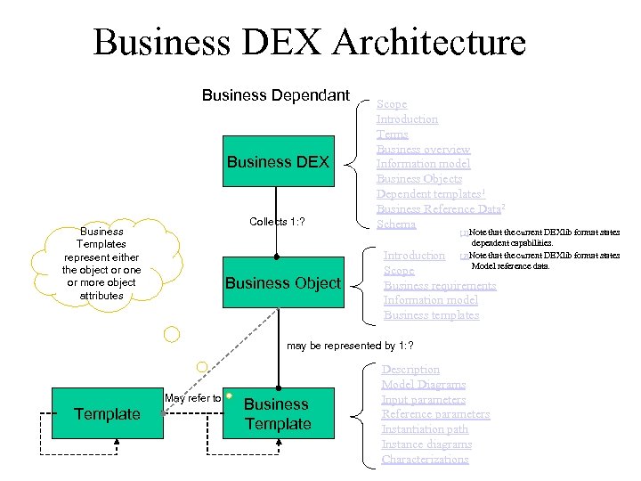 Business DEX Architecture Business Dependant Business DEX Collects 1: ? Business Templates represent either