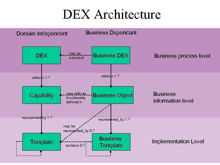 DEX Architecture Business Dependant Domain Independent DEX may be subset of Business DEX collects