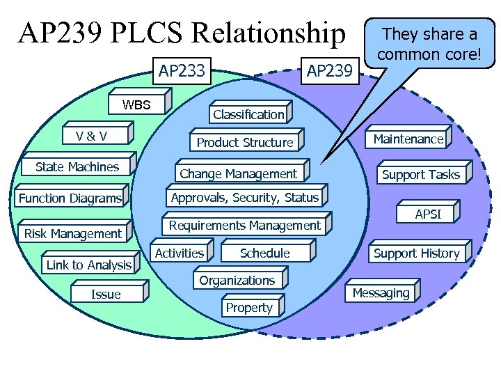 AP 239 PLCS Relationship AP 233 WBS V&V State Machines Function Diagrams Risk Management