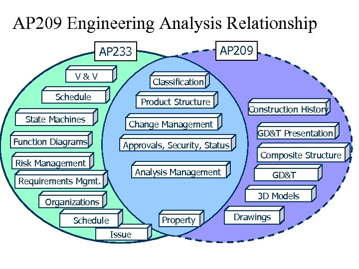 AP 209 Engineering Analysis Relationship AP 209 AP 233 V&V Classification Schedule State Machines