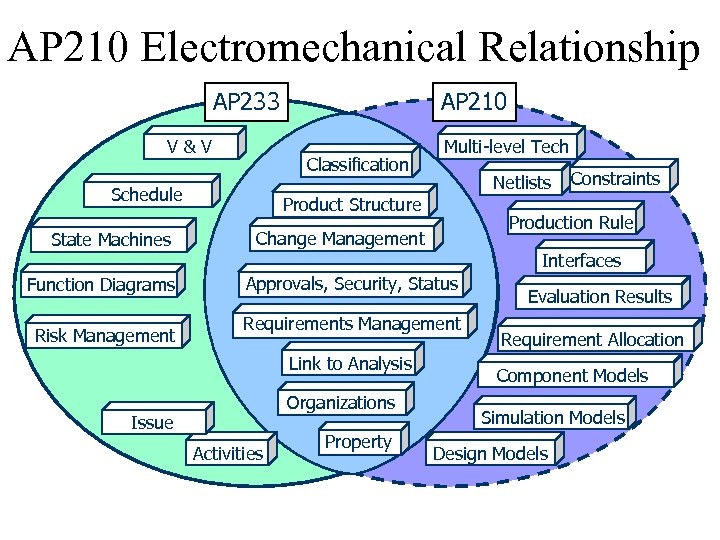 AP 210 Electromechanical Relationship AP 233 V&V Classification Schedule State Machines Function Diagrams Risk