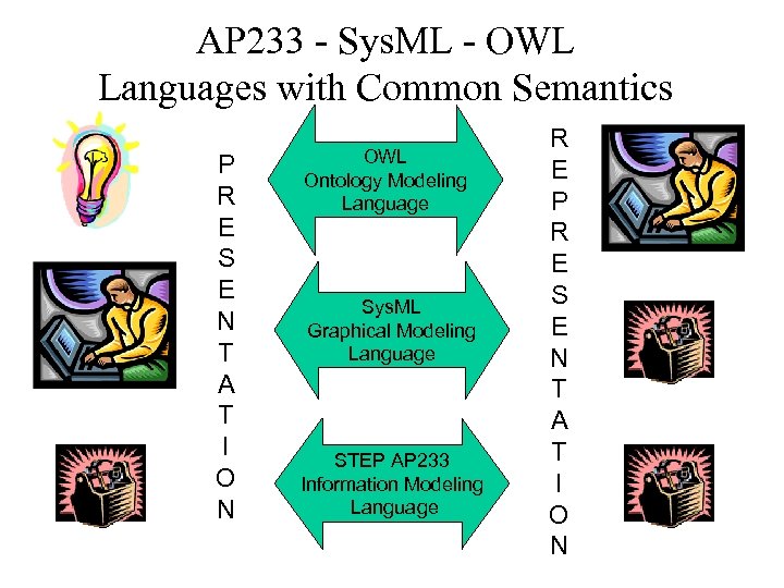 AP 233 - Sys. ML - OWL Languages with Common Semantics P R E