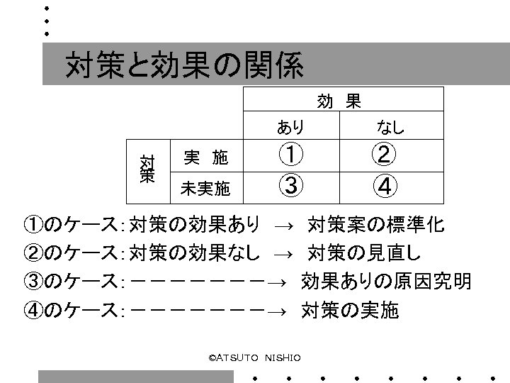 対策と効果の関係 効　果 あり 対 策 実　施 未実施 なし ① ③ ② ④ ①のケース：対策の効果あり　→　対策案の標準化 ②のケース：対策の効果なし　→　対策の見直し