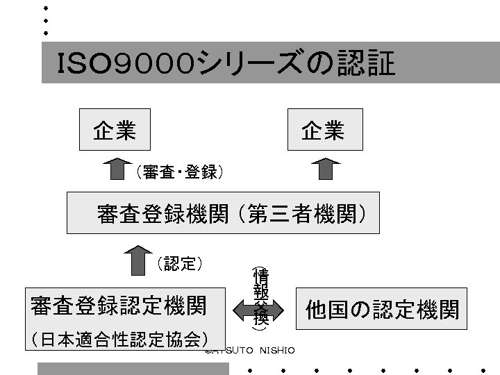ＩＳＯ９０００シリーズの認証 企業 企業 （審査・登録） 審査登録機関 （第三者機関） 審査登録認定機関 （ （認定） ） 情 報 交 換