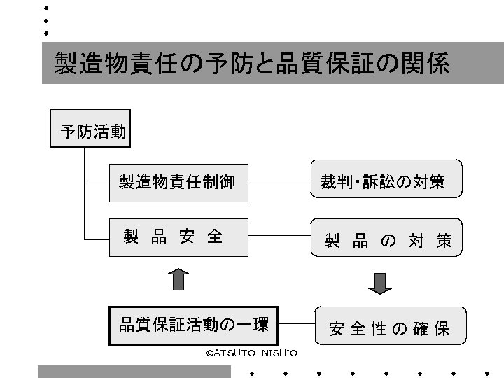 製造物責任の予防と品質保証の関係 予防活動 製造物責任制御 裁判・訴訟の対策 製　品　安　全 製　品　の　対　策 品質保証活動の一環 安全性の確保 ©ＡＴＳＵＴＯ　ＮＩＳＨＩＯ 