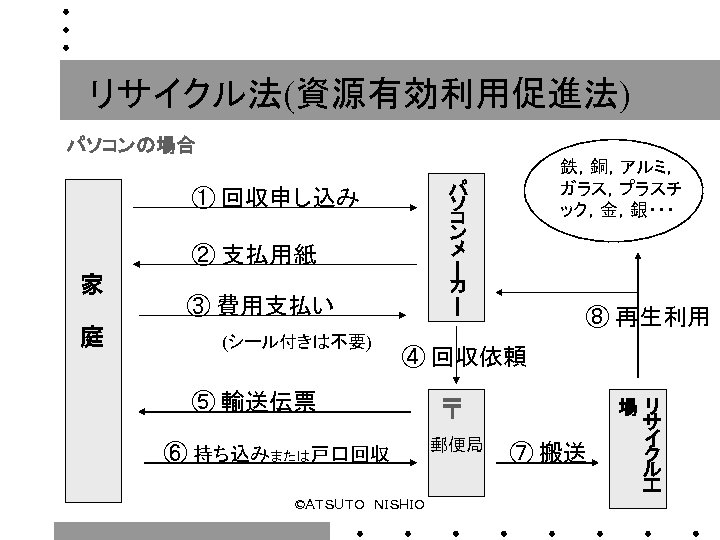 リサイクル法(資源有効利用促進法) パソコンの場合 パ ソ コ ン メ ① 回収申し込み ー ー ② 支払用紙 家