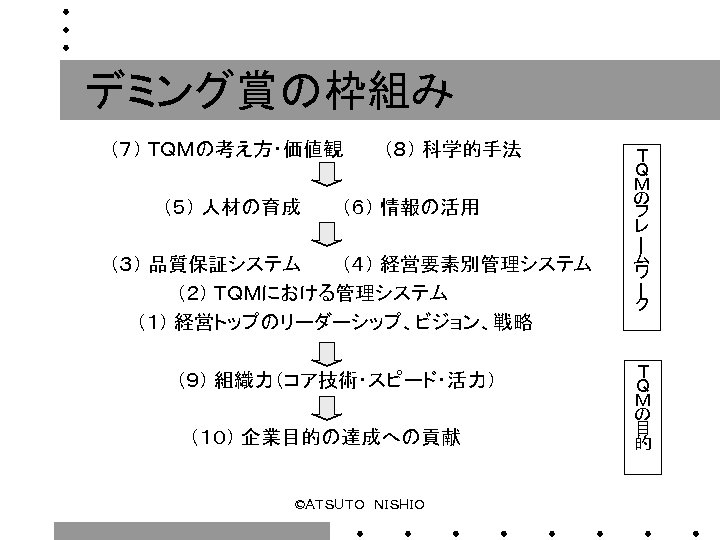 デミング賞の枠組み （７） ＴＱＭの考え方・価値観　　　（８） 科学的手法 　　　　（５） 人材の育成　　　（６） 情報の活用 Ｔ Ｑ Ｍ の フ レ ー